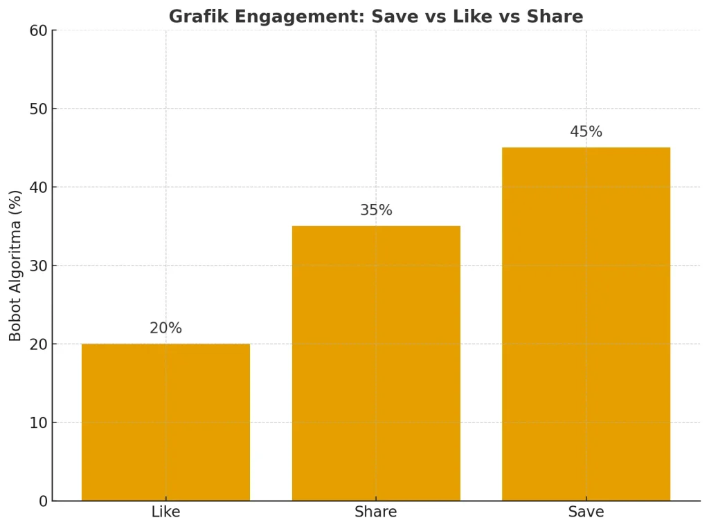 Grafik engagement save vs like vs share dalam algoritma media sosial