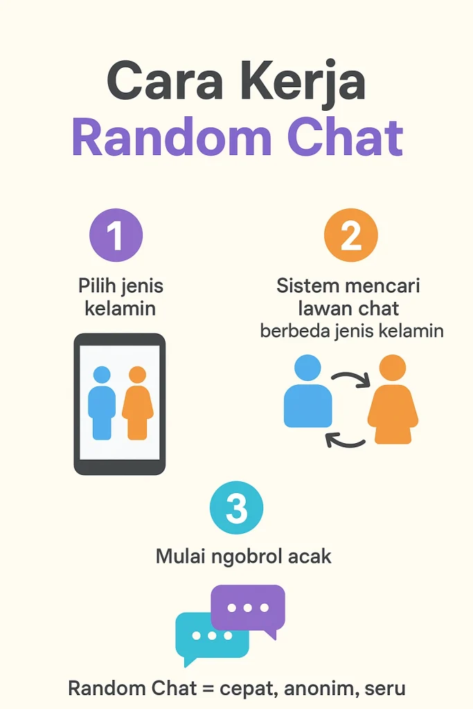 Cara Kerja Random Chat